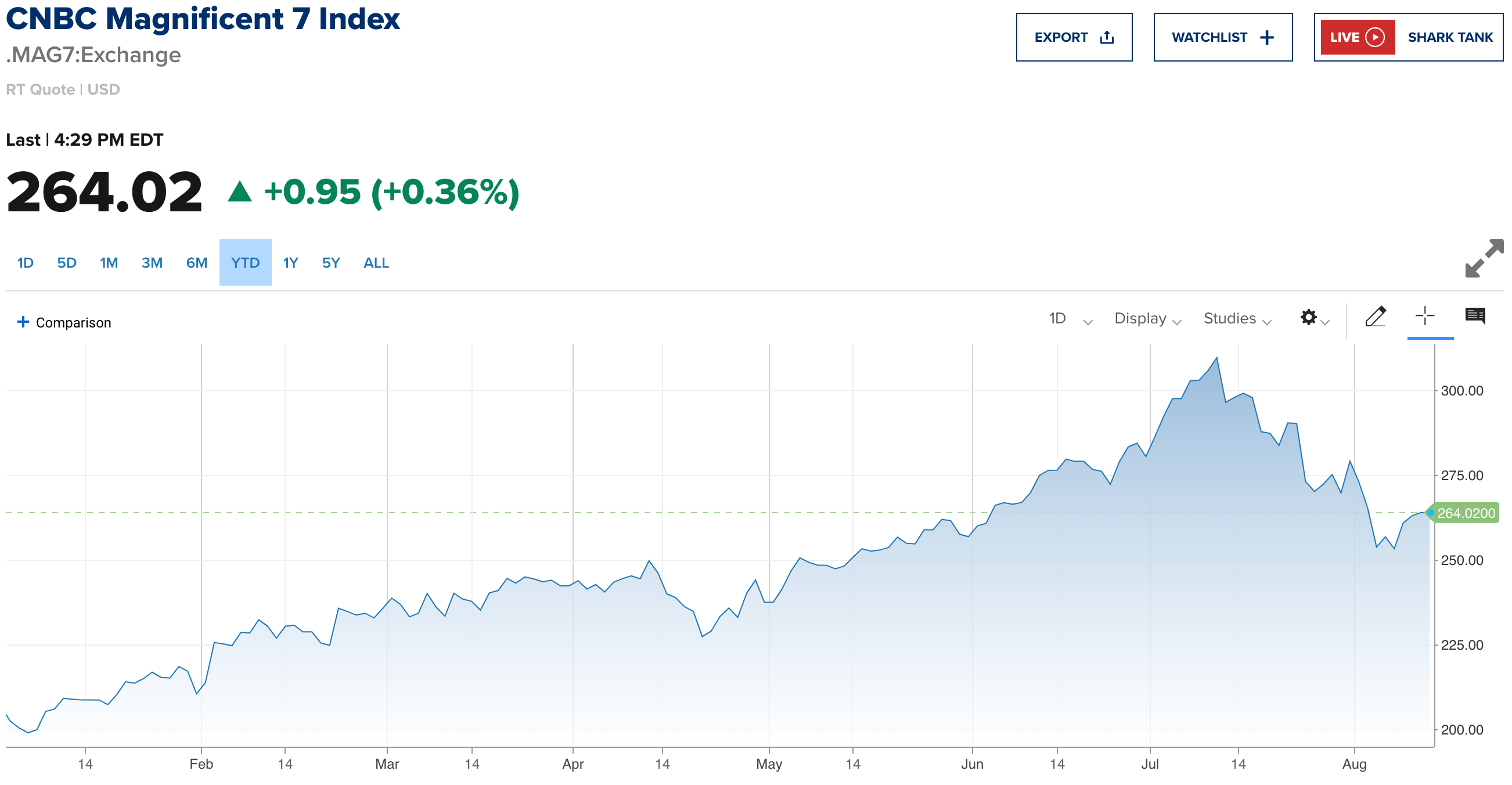 ​資產管理公司看好美股後市：上週為季節性波動、市場未過熱、科技股沒泡沫