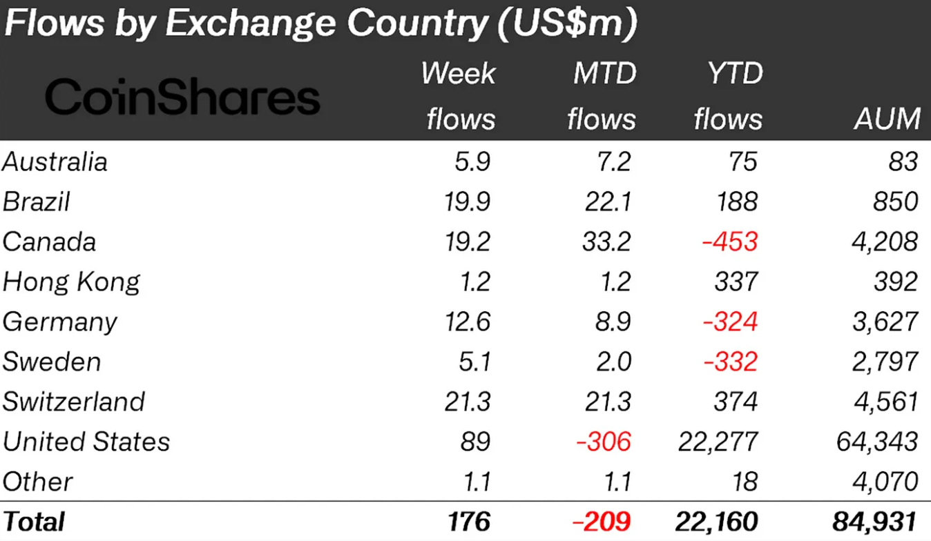 ​灰度ETHE終結淨流出！CoinShares：投資者傾向ETH交易產品而非BTC