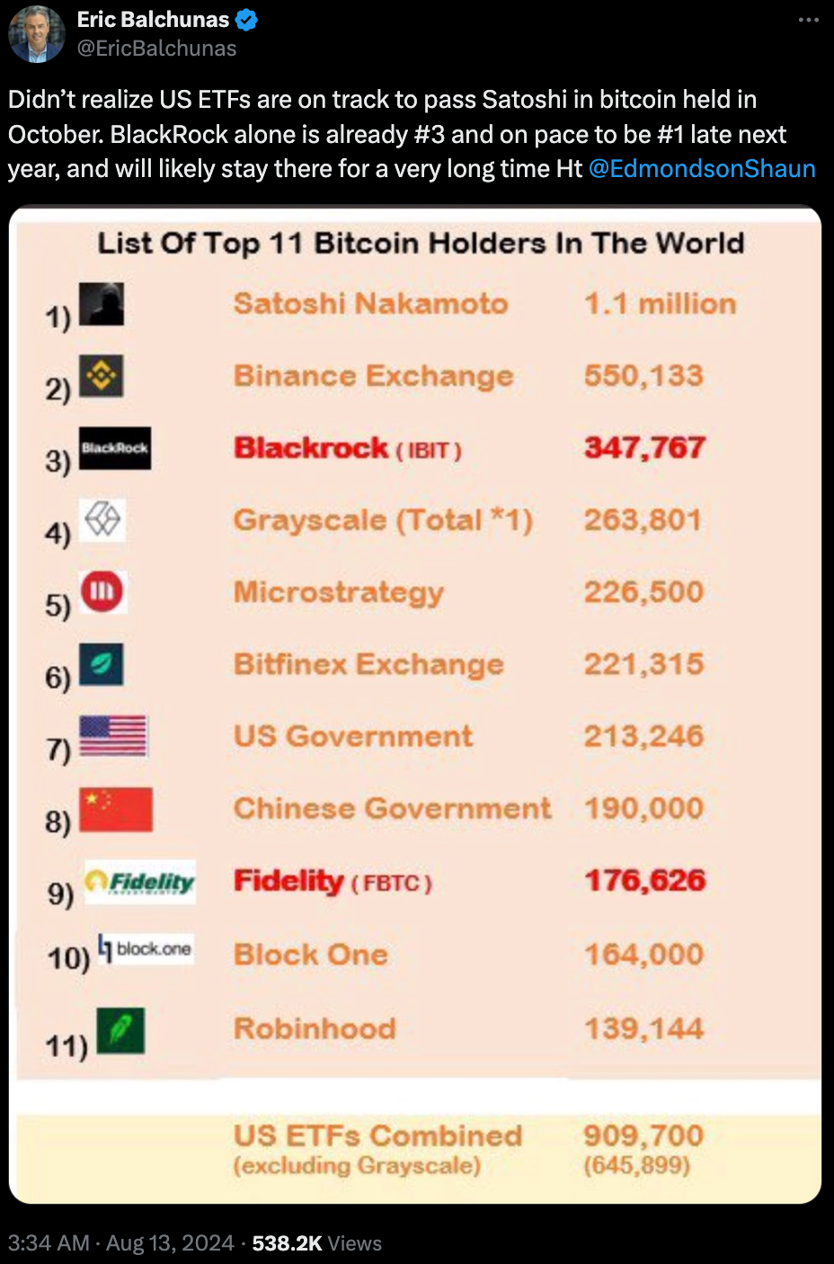 ​機構超愛ETF！貝萊德BTC持有量直逼35萬枚，有望年底前超越中本聰？