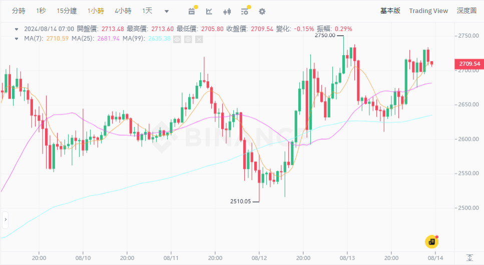 ​PPI鞏固降息希望，美股勁揚，BTC 站上60K，ETH持穩2,700
