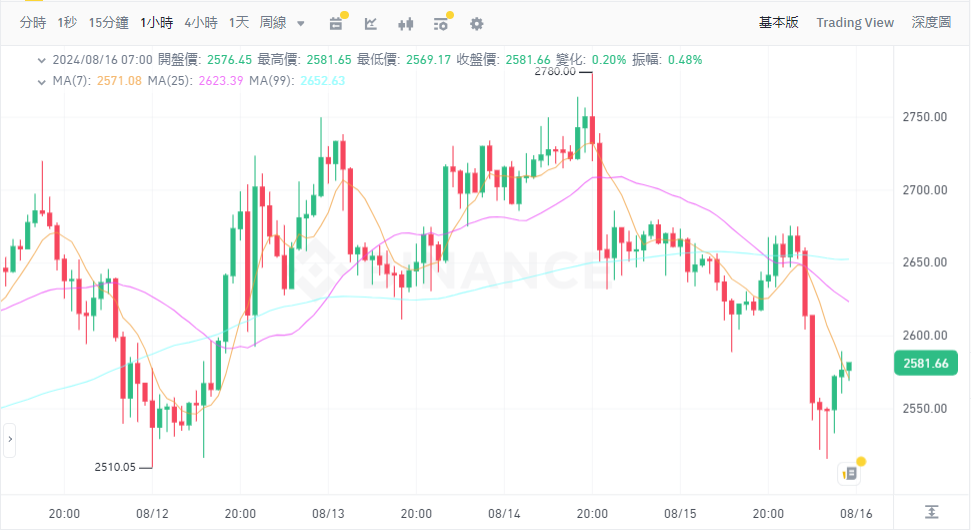 ​經濟數據緩解經濟衰退疑慮，加密市場仍草木皆兵