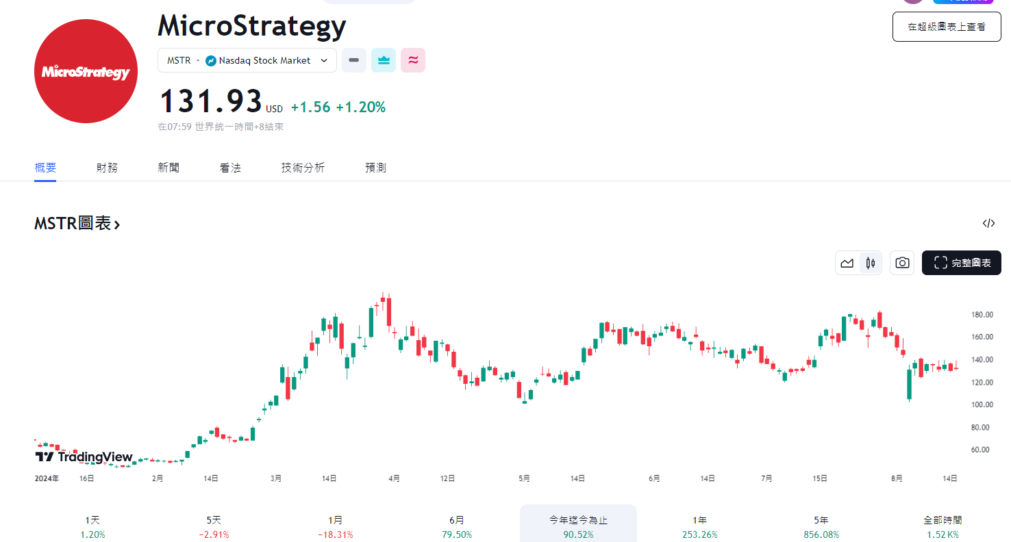 ​比特幣槓上加槓，首支微策略槓桿 ETF MSTX 上市