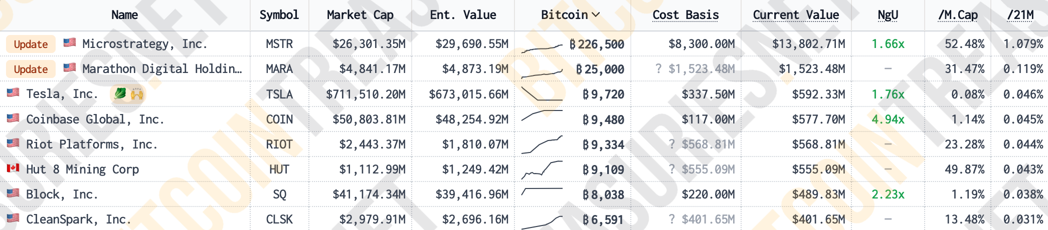 ​日版微策略Metaplanet加倉5億日圓買比特幣，股價10%漲幅不如以往