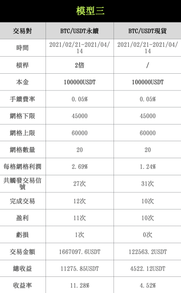 ​策略實測 02 ｜ OKX 與 AICoin 研究院：網格策略
