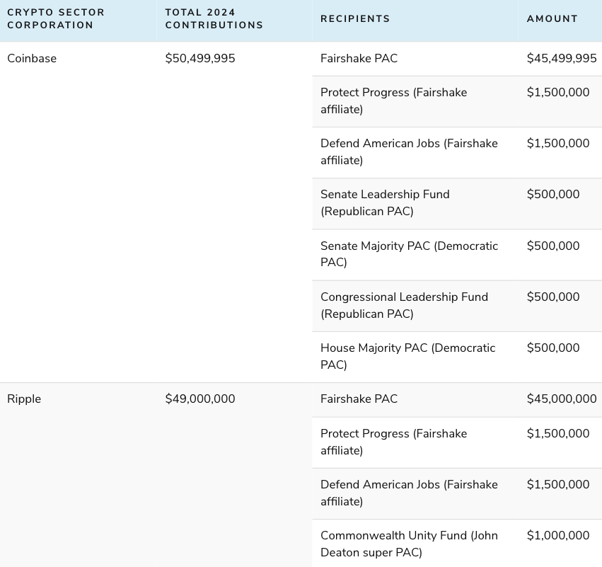 ​砸錢買席次？加密公司今年貢獻逾48%的政治獻金，超過八成候選人贏得初選