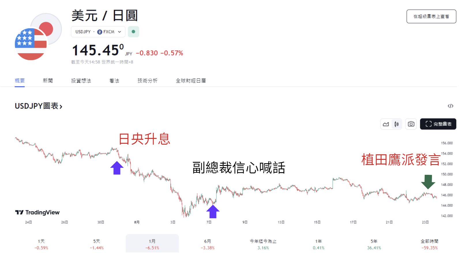 ​日央放鷹，總裁植田和男：通膨達標就會升息