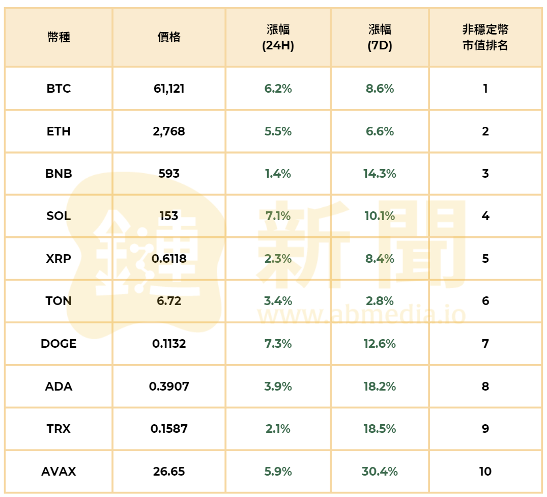 ​鮑威爾鴿派暗示美國即將降息，BTC 站上 64K，ETH 突破 2,700