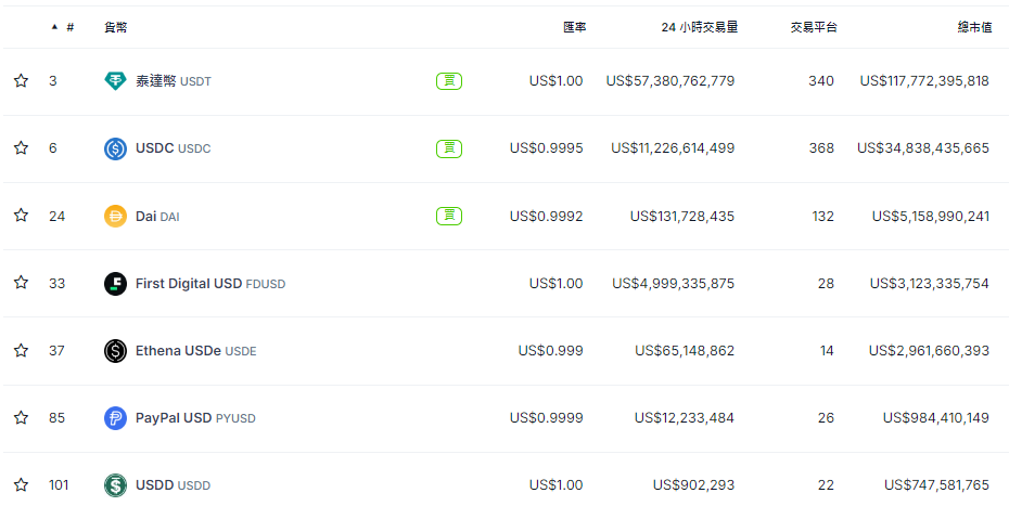 ​穩定幣也可茲息？PayPal 與 Anchorage 推出 PYUSD 獎勵計劃