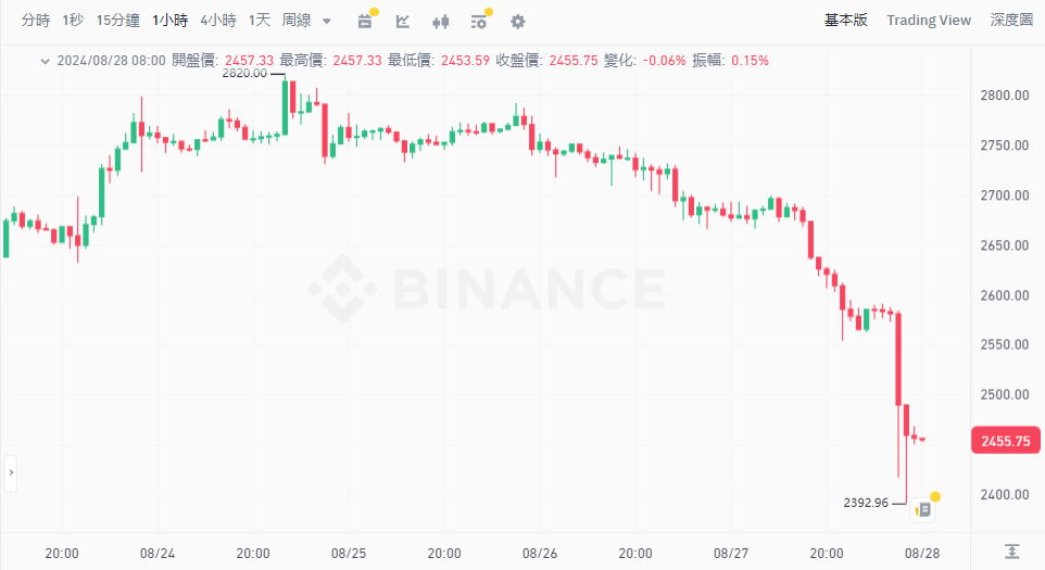 ​市場靜待輝達財報，加密貨幣先跳水？BTC 跌至 58K，ETH 下挫至 2,450