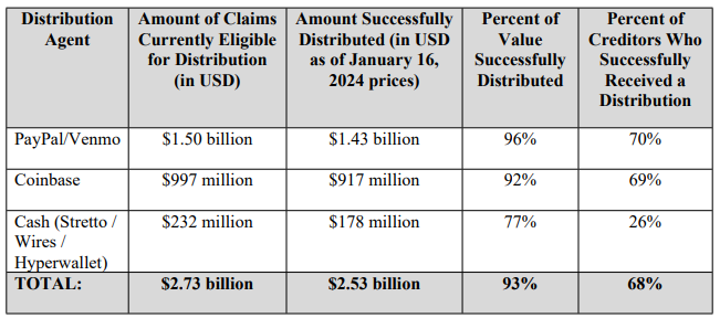 ​Celsius 已完成 93% 破產資金分配，轉型挖礦公司 IPO 不順受質疑