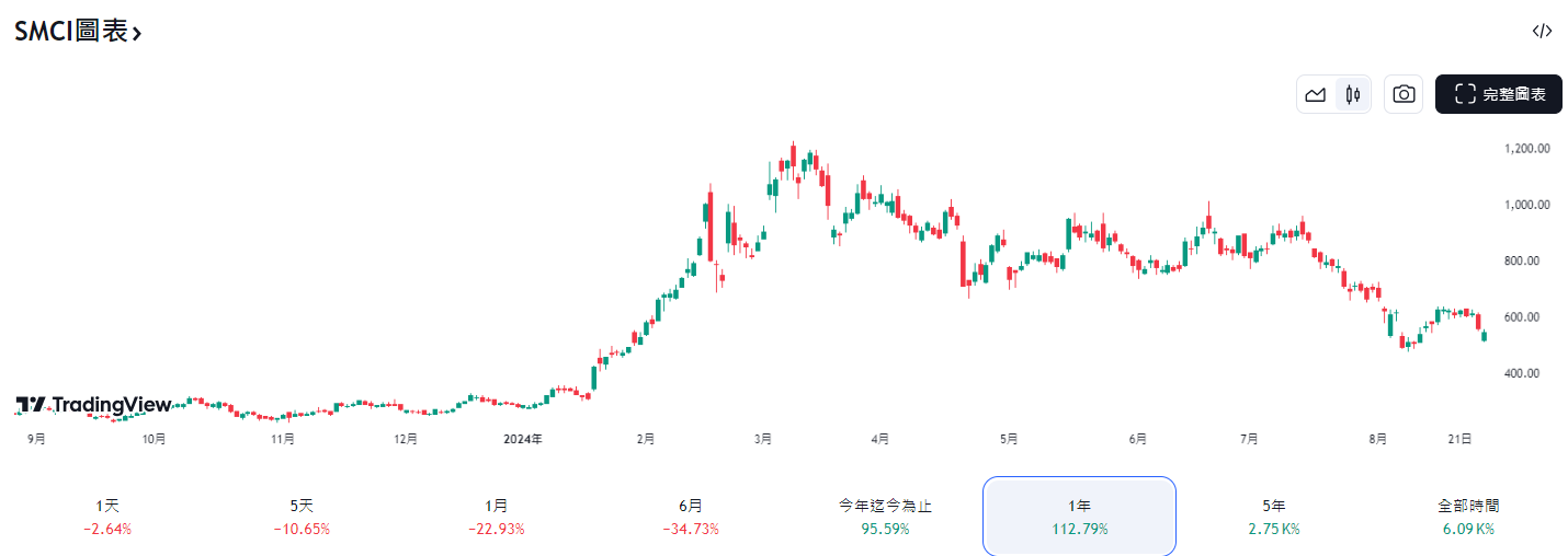 ​輝達財報倒數計時，興登堡大動作放空 AI 妖股美超微 (SMCI)