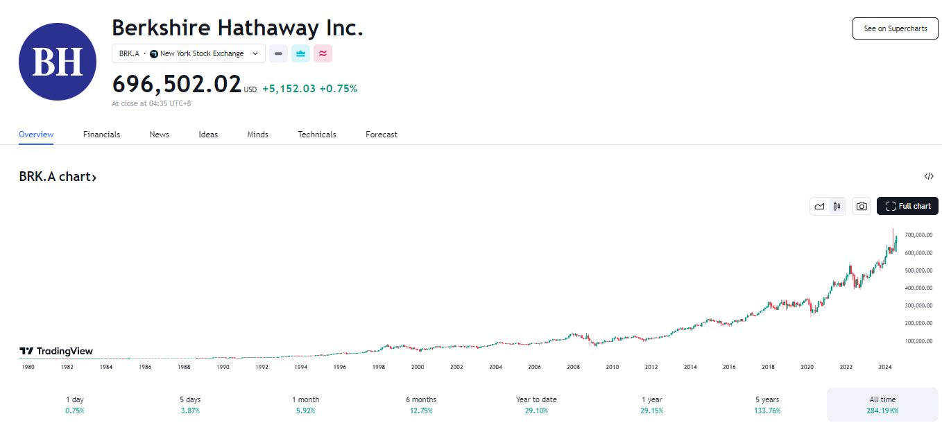 ​巴菲特生日大禮！波克夏晉升兆元俱樂部