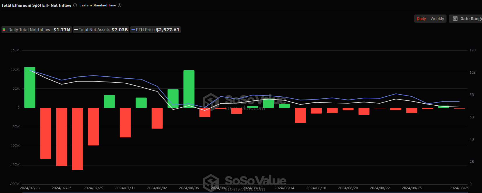 ​動盪八月即將結束，道指再創新高，加密資金枯竭正歷經降溫期？