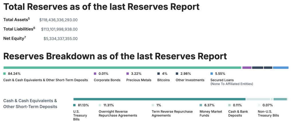 ​Tether 進軍 AI！執行長表示現金充裕，將挑戰微軟和亞馬遜