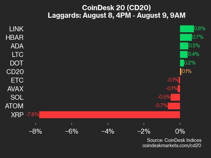 CoinDesk 20 Performance Update: XRP’s 7.8% Decline Weighs on Index