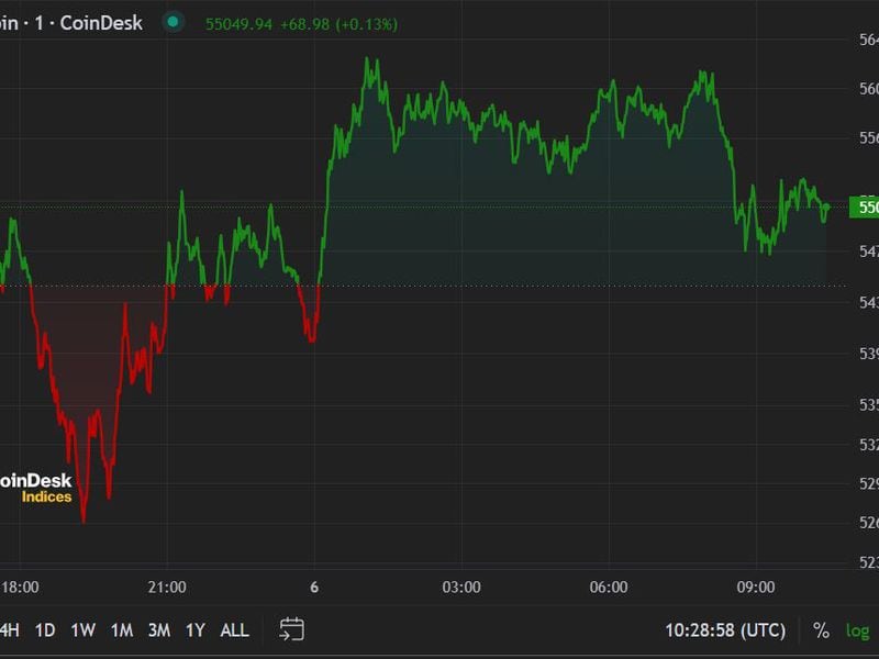 First Mover Americas: Crypto Rebounds From Monday’s Chaos