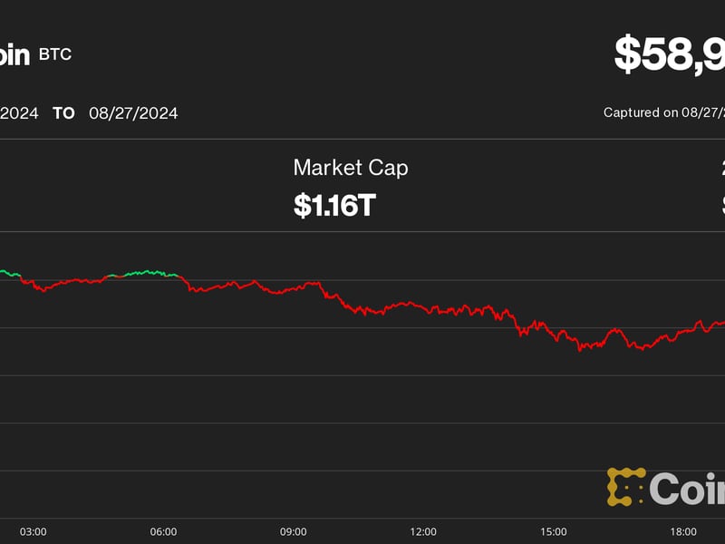 Bitcoin’s price dips below $59,000 during a widespread market downturn; Ether drops nearly 10%.