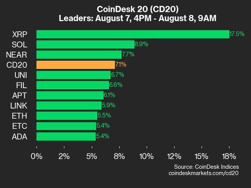 CoinDesk 20 Performance Update: Index Rallies 7.1%, Led by XRP’s 17.5% Gains