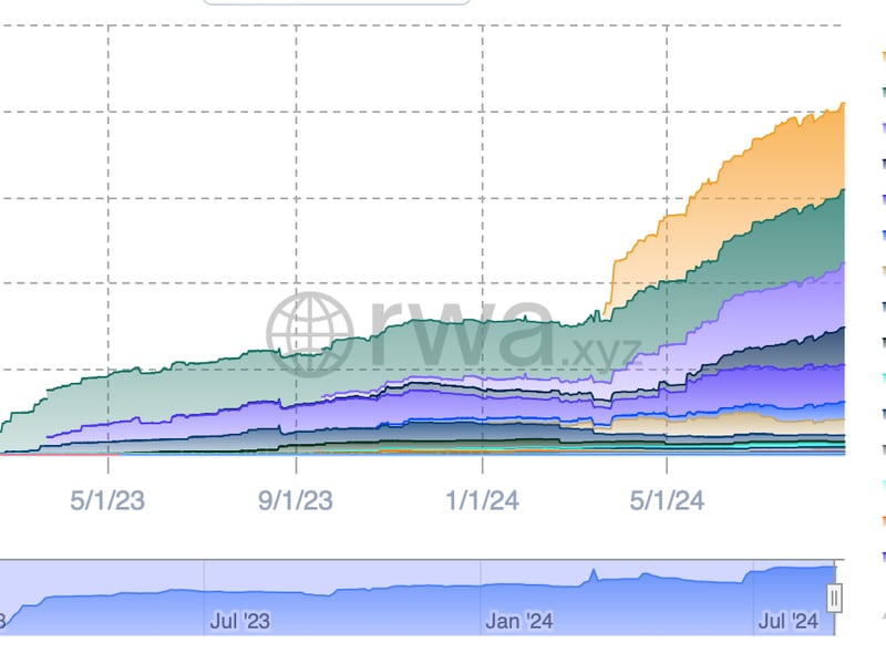 Tokenized Treasury Funds Pass $2B Market Cap Amid BlackRock’s Explosive Growth