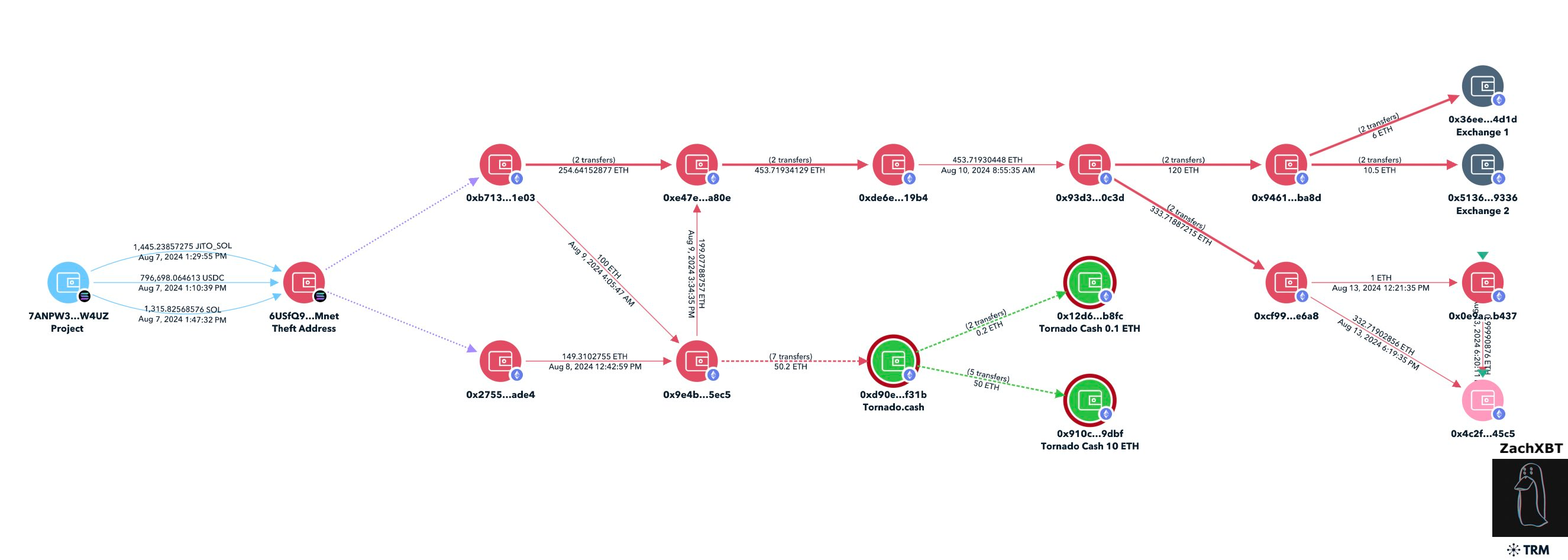 ​ZachXBT揭露北韓駭客犯罪網路，佯裝開發者滲透團隊再捲款：月收50萬美元
