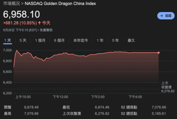 ​中國經濟刺激政策引華爾街關注，美國擁中投資客：比美股便宜太多！看漲加倉