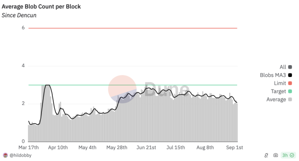 ​以太坊 Layer2 的困局與未來發展：數據分析揭示成功與挑戰