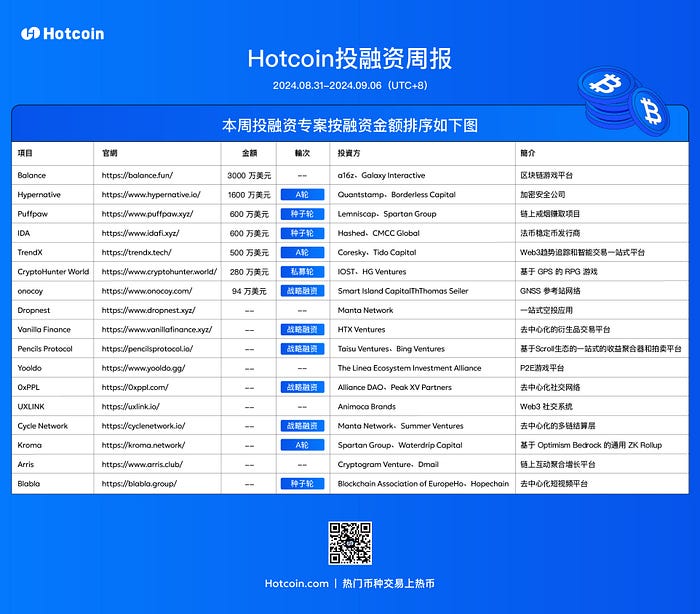 Hotcoin 投融资周报(08.31–09.06)|共17笔公开投融资事件,融资笔数减半、金额下降