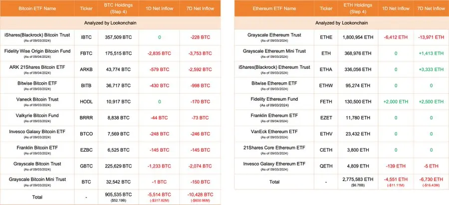 数据：今日美国比特币 ETF 净流出 5514 枚 BTC，以太坊 ETF 净流出 4551 枚 ETH