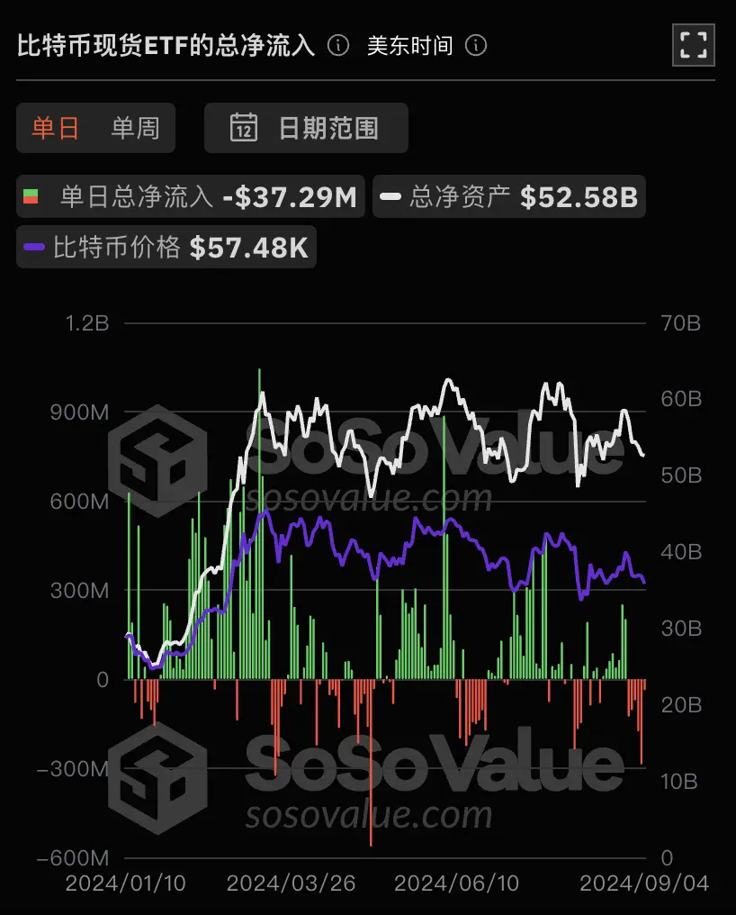 数据:比特币现货 ETF 昨日总净流出 3728.75 万美元,持续 6 日净流出
