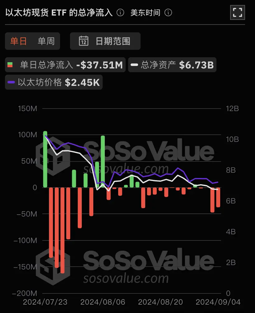 数据:以太坊现货 ETF 昨日总净流出 3750.78 万美元,ETF 净资产比率达 2.28%