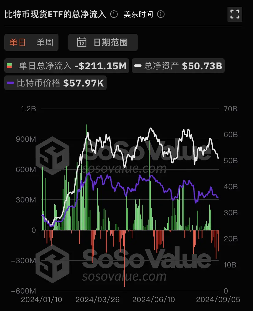 数据：比特币现货 ETF 昨日总净流出 2.11 亿美元，持续 7 日净流出