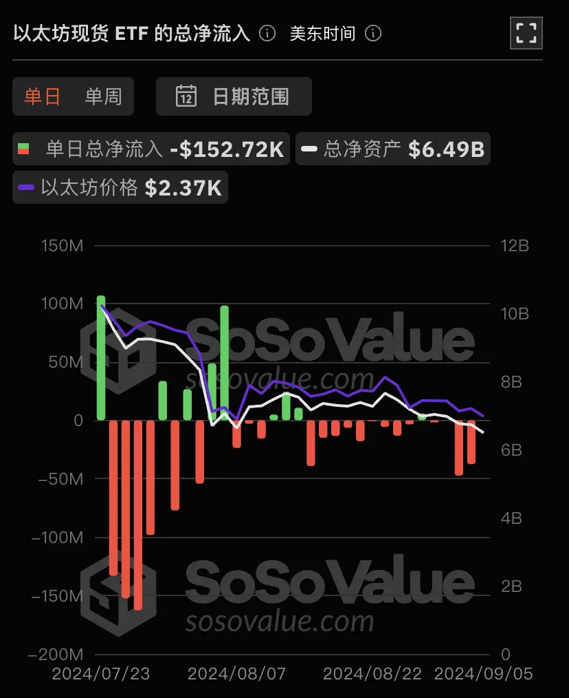 数据：以太坊现货 ETF 昨日总净流出 15.27 万美元，ETF 净资产比率达 2.28%