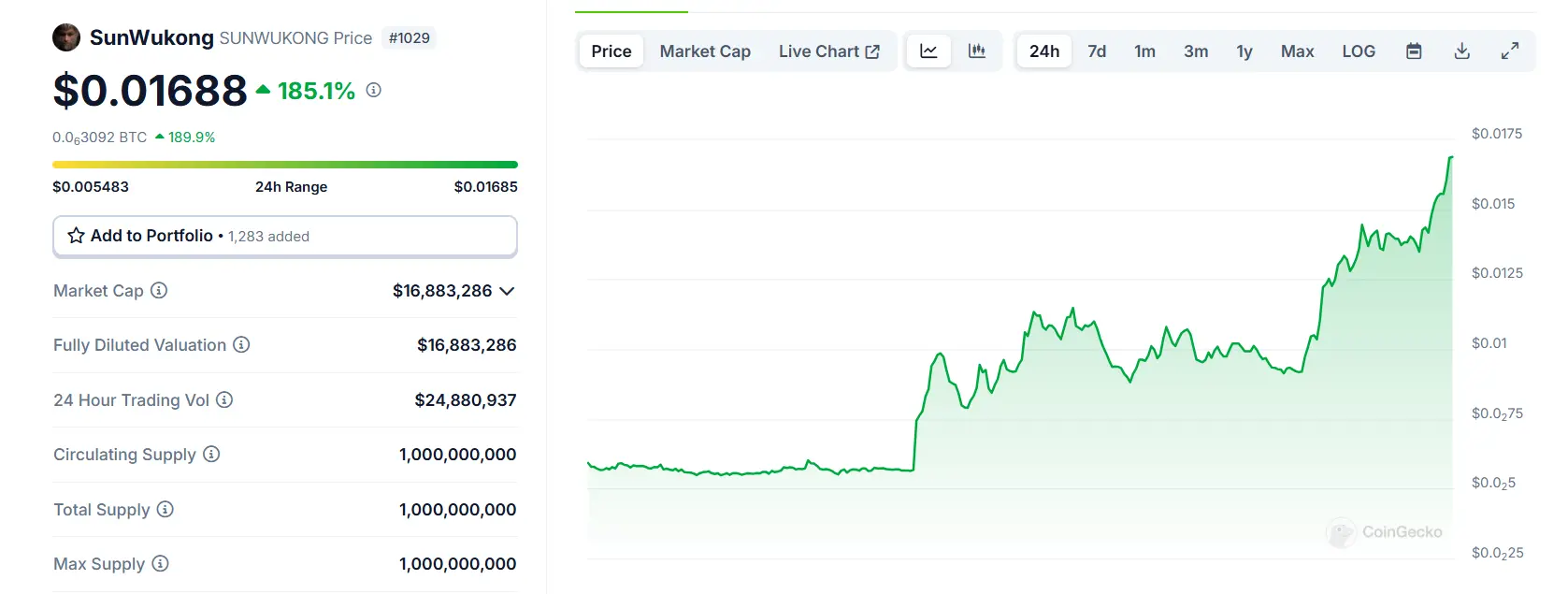 数据:SunWukong 突破 0.016 美元,24 小时涨幅逾 180%