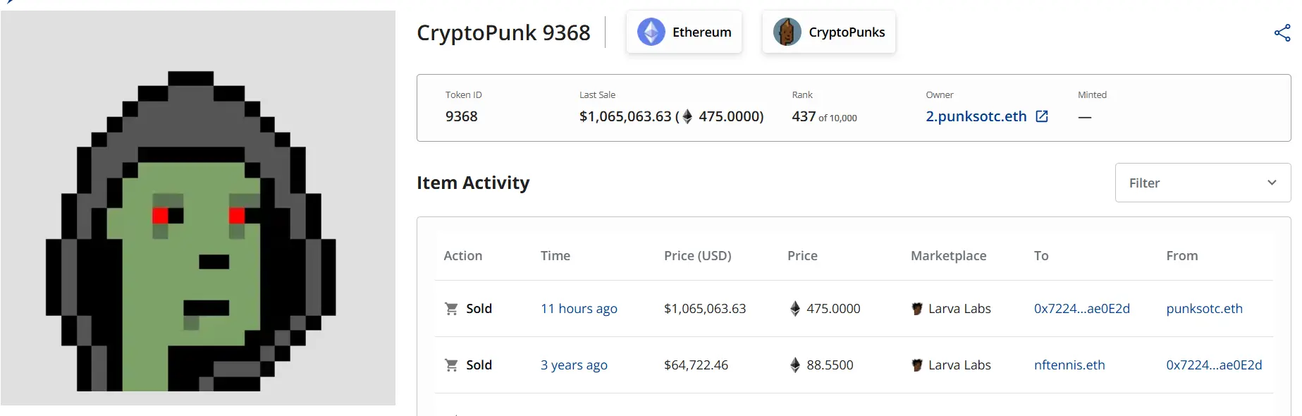 数据：CryptoPunk #9368 以 475 ETH 价格成交，约合 106.5 万美元