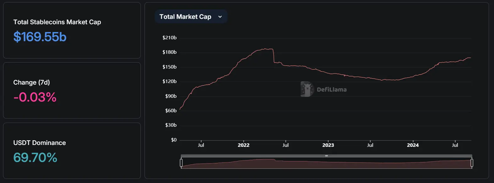 数据:稳定币总市值过去一周降低 0.03%