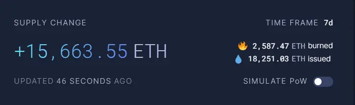 数据：以太坊过去 7 日净供应量增加逾 15663 枚