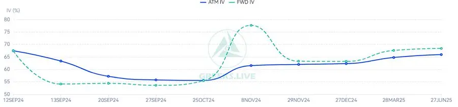 Greeks.live：目前 BTC 末日期权 IV 已提高至 65% 左右