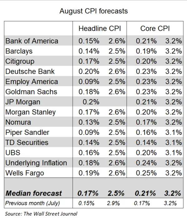 “美联储传声筒”Nick Timiraos：经济学家预计 8 月份 CPI 与 7 月份一样相对温和