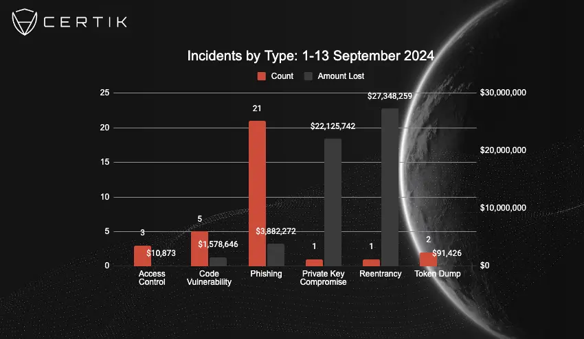 CertiK：九月初以来发生 33 起安全事件，共造成约 5500 万美元损失