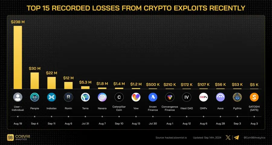 数据：近期排名前 15 起加密攻击事件累计造成损失约 3.13 亿美元