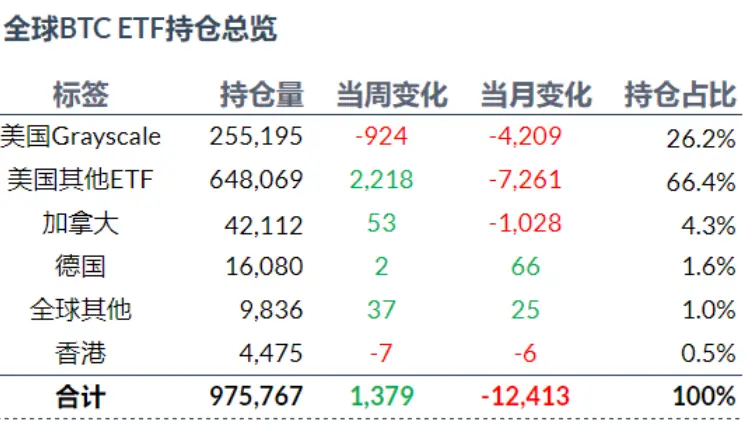 加密 ETF 周报 | 上周美国比特币现货 ETF 净流入 4 亿美元，灰度推出首个美国 XRP 信托基金
