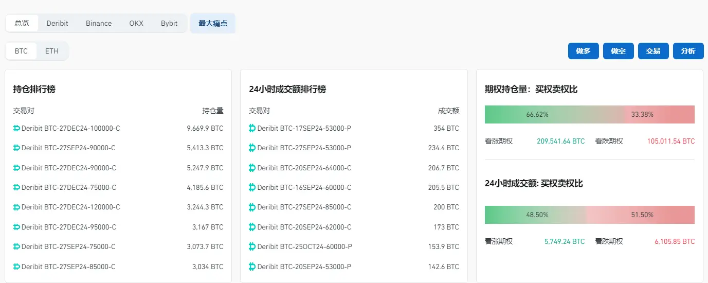 数据：全网 BTC 期权未平仓头寸超 2 百亿美元，ETH 期权未平仓头寸超 50 亿美元