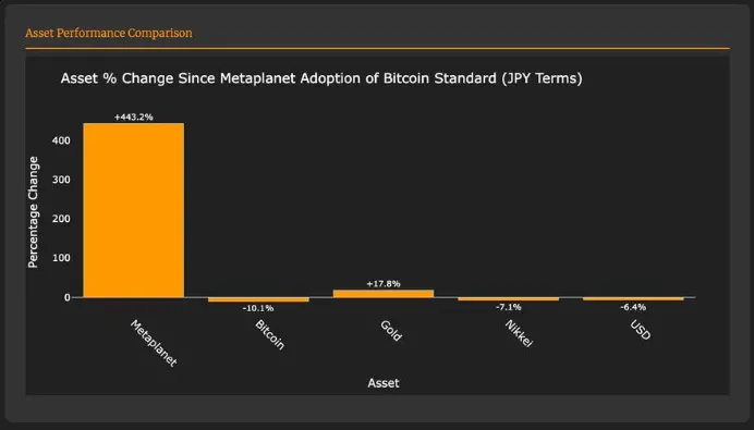数据:日本上市公司 Metaplanet 采用比特币策略以来股价上涨 443.2%