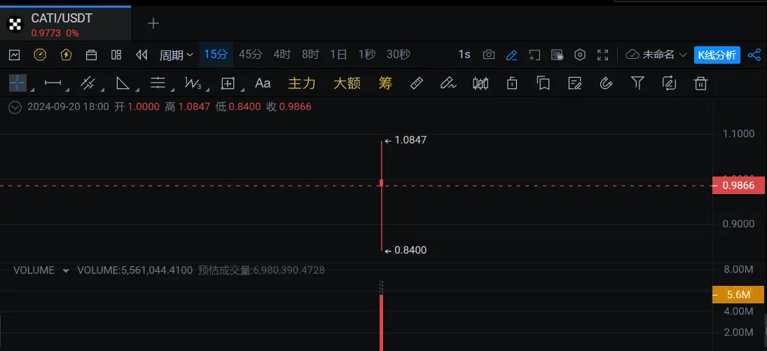 CATI 在 OKX 开盘触及 1.08 美元，现报 0.97 美元