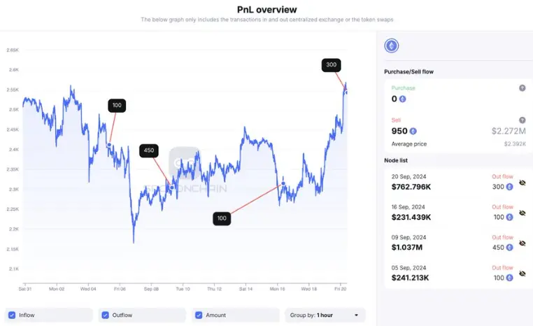 数据：以太坊基金会本月已 4 次卖出 ETH，共卖出 950 枚 ETH