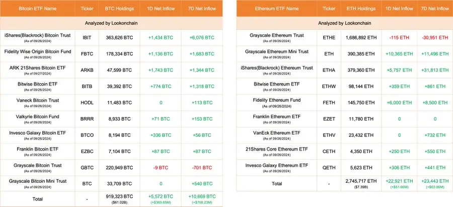 数据：今日美国比特币 ETF 净流入 5572 枚 BTC，以太坊 ETF 净流入 22921 枚 ETH