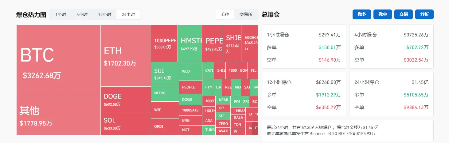 数据：过去 24 小时全网爆仓金额为 1.45 亿美元，主爆空单