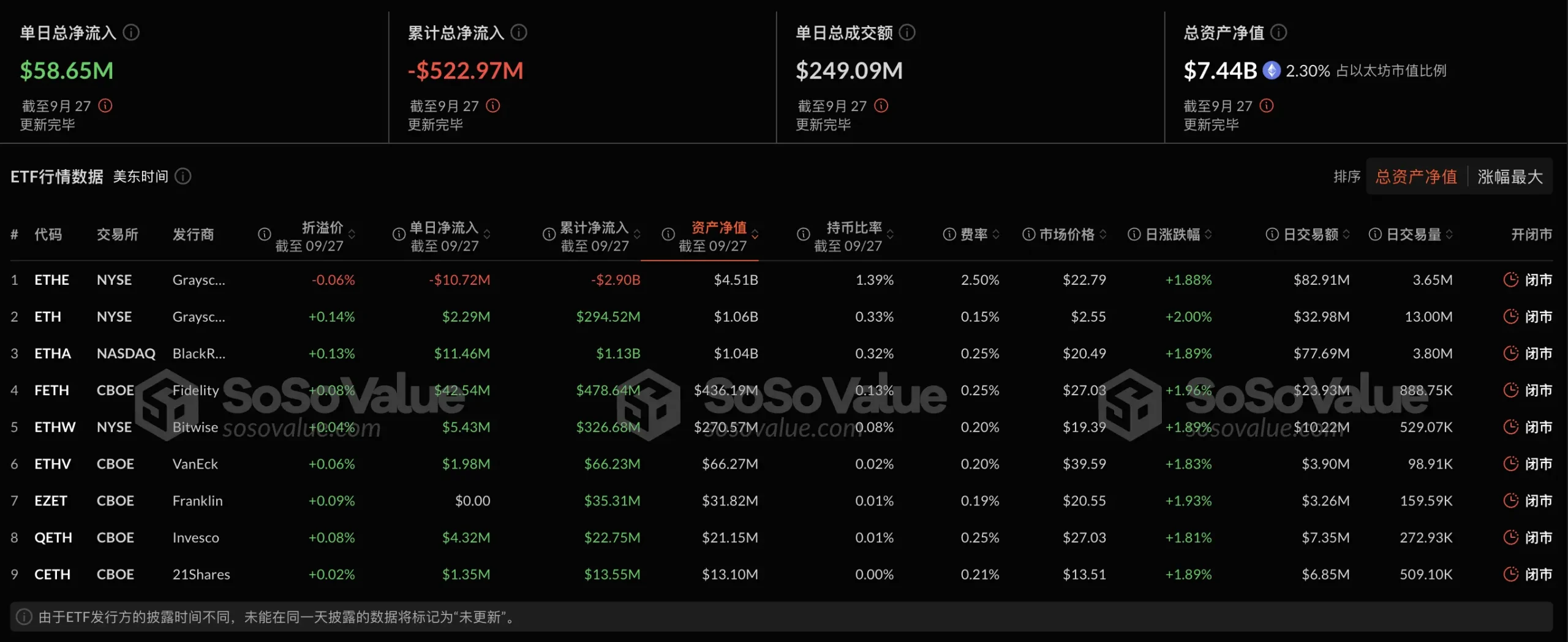 数据：以太坊现货 ETF 昨日总净流入 5864.87 万美元，ETF 净资产比率达 2.3%