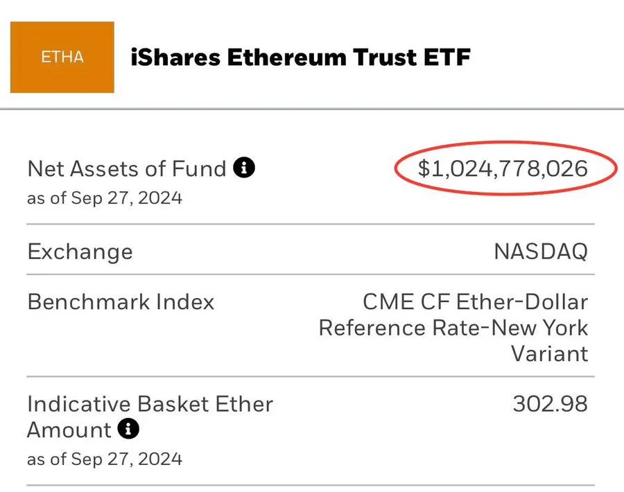 数据：贝莱德以太坊 ETF 资产规模突破 10 亿美元