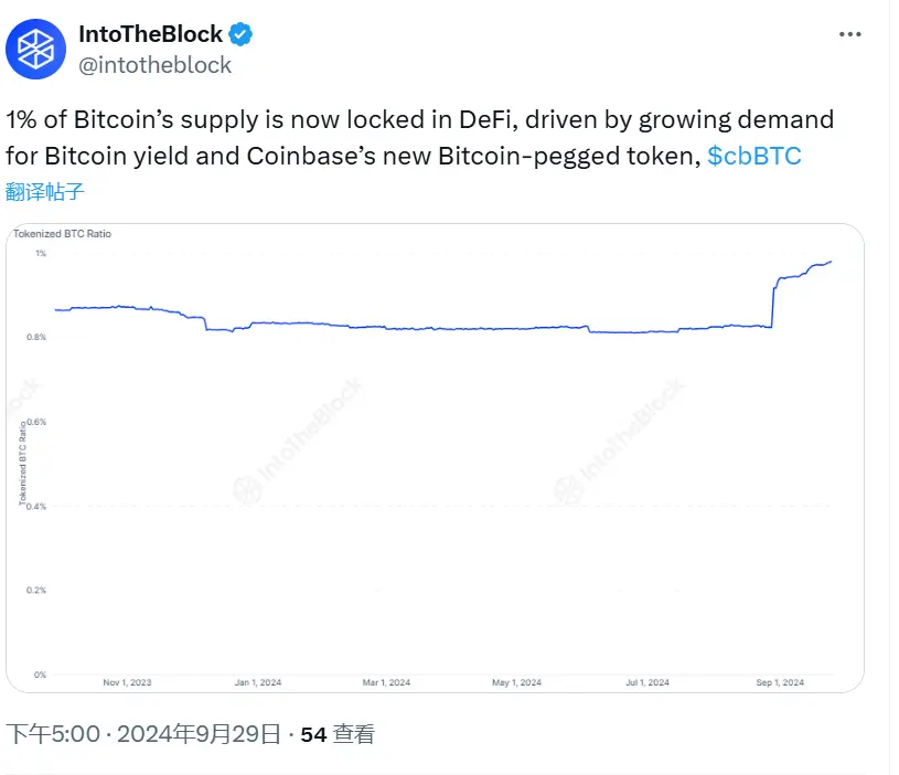 IntoTheBlock:1% 的比特币供应现已锁定在 DeFi 中